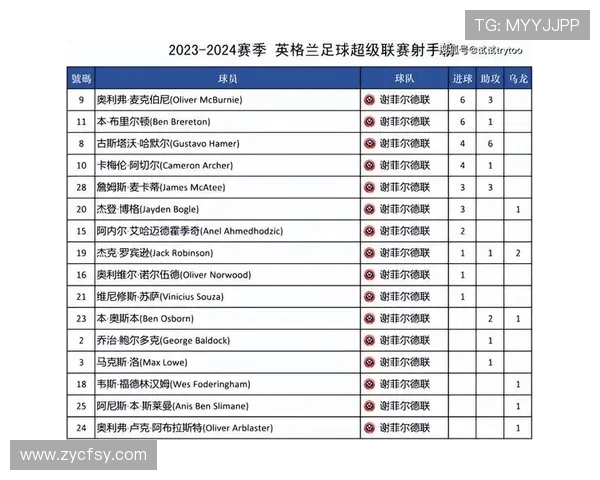 英超球队的最佳射手排行榜